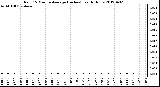 Milwaukee Weather Rain<br>15 Minute Average<br>(Inches)<br>Last 6 Hours