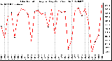 Milwaukee Weather Solar Radiation<br>Avg per Day W/m2/minute