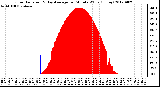 Milwaukee Weather Solar Radiation<br>& Day Average<br>per Minute W/m2<br>(Today)