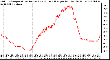 Milwaukee Weather Outdoor Temperature (Red)<br>vs Heat Index (Blue)<br>per Minute<br>(24 Hours)