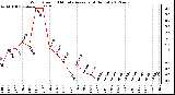 Milwaukee Weather Wind Speed<br>10 Minute Average<br>(4 Hours)