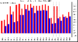 Milwaukee Weather Dew Point<br>Daily High/Low