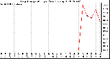 Milwaukee Weather Evapotranspiration<br>per Year (gals/sq ft)