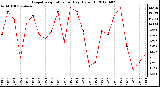 Milwaukee Weather Evapotranspiration<br>per Day (Oz/sq ft)