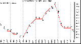 Milwaukee Weather Heat Index<br>(24 Hours)