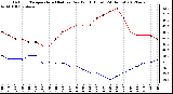 Milwaukee Weather Outdoor Temperature (Red)<br>vs Dew Point (Blue)<br>(24 Hours)