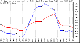 Milwaukee Weather Outdoor Temperature (Red)<br>vs THSW Index (Blue)<br>per Hour<br>(24 Hours)