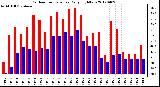 Milwaukee Weather Outdoor Temperature<br>Daily High/Low