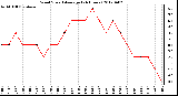 Milwaukee Weather Wind Speed<br>Average<br>(24 Hours)