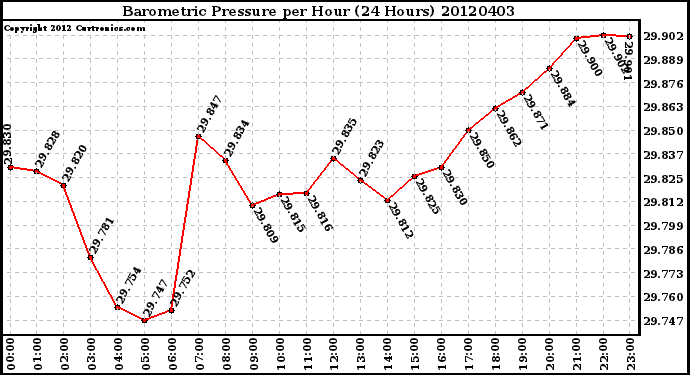 Milwaukee Weather Barometric Pressure<br>per Hour<br>(24 Hours)