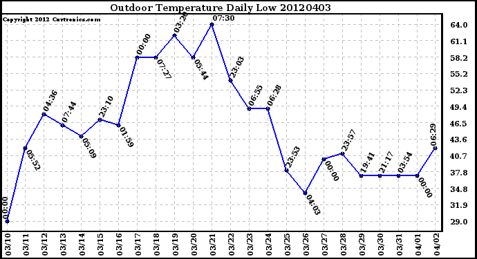 Milwaukee Weather Outdoor Temperature<br>Daily Low