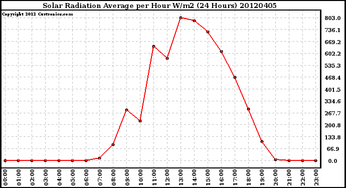 Milwaukee Weather Solar Radiation Average<br>per Hour W/m2<br>(24 Hours)