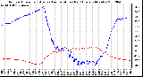 Milwaukee Weather Outdoor Humidity (Blue)<br>vs Temperature (Red)<br>Every 5 Minutes