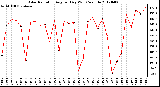 Milwaukee Weather Solar Radiation<br>Avg per Day W/m2/minute