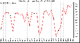 Milwaukee Weather Solar Radiation<br>per Day KW/m2