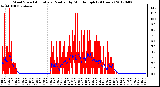 Milwaukee Weather Wind Speed<br>Actual and Median<br>by Minute mph<br>(24 Hours)