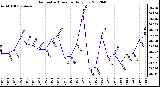 Milwaukee Weather Barometric Pressure<br>Daily Low