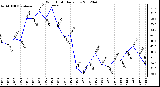 Milwaukee Weather Wind Chill<br>Daily Low