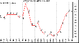 Milwaukee Weather Dew Point<br>(24 Hours)