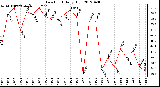 Milwaukee Weather Dew Point<br>Daily High