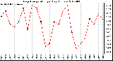 Milwaukee Weather Evapotranspiration<br>per Day (Inches)