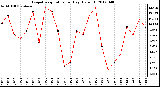 Milwaukee Weather Evapotranspiration<br>per Day (Oz/sq ft)