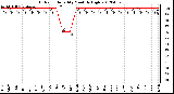 Milwaukee Weather Outdoor Humidity<br>Monthly High