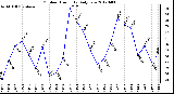 Milwaukee Weather Outdoor Humidity<br>Daily Low