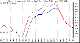 Milwaukee Weather Outdoor Temperature (Red)<br>vs Wind Chill (Blue)<br>(24 Hours)