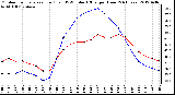 Milwaukee Weather Outdoor Temperature (Red)<br>vs THSW Index (Blue)<br>per Hour<br>(24 Hours)