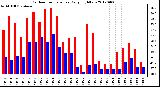 Milwaukee Weather Outdoor Temperature<br>Daily High/Low