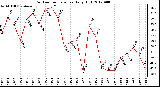 Milwaukee Weather Outdoor Temperature<br>Daily High