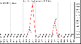 Milwaukee Weather Rain<br>By Day<br>(Inches)