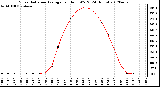 Milwaukee Weather Solar Radiation Average<br>per Hour W/m2<br>(24 Hours)