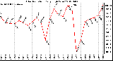 Milwaukee Weather Solar Radiation<br>Daily High W/m2