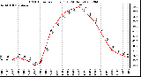 Milwaukee Weather THSW Index<br>per Hour (F)<br>(24 Hours)