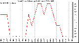 Milwaukee Weather Wind Speed<br>Average<br>(24 Hours)