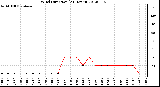 Milwaukee Weather Wind Direction<br>(24 Hours)