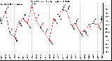 Milwaukee Weather Wind Speed<br>Daily High