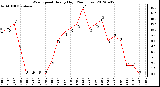 Milwaukee Weather Wind Speed<br>Hourly High<br>(24 Hours)