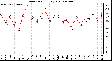 Milwaukee Weather Wind Speed<br>Monthly High