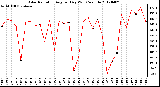 Milwaukee Weather Solar Radiation<br>Avg per Day W/m2/minute