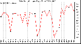 Milwaukee Weather Solar Radiation<br>per Day KW/m2