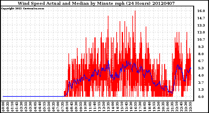 Milwaukee Weather Wind Speed<br>Actual and Median<br>by Minute mph<br>(24 Hours)