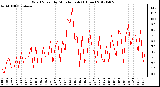 Milwaukee Weather Wind Speed<br>by Minute mph<br>(1 Hour)