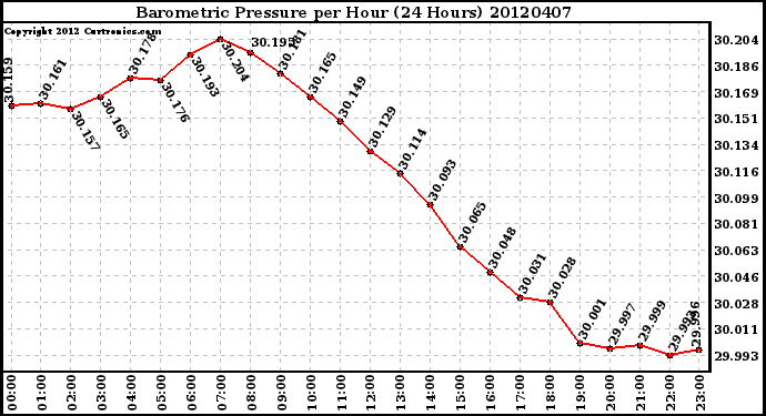 Milwaukee Weather Barometric Pressure<br>per Hour<br>(24 Hours)