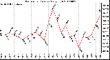 Milwaukee Weather Barometric Pressure<br>Daily High