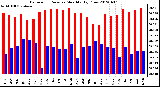 Milwaukee Weather Barometric Pressure<br>Monthly High/Low