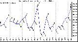 Milwaukee Weather Barometric Pressure<br>Daily Low