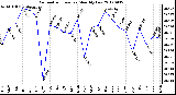 Milwaukee Weather Barometric Pressure<br>Monthly Low